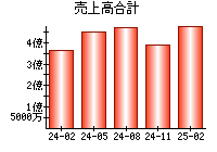 売上高合計