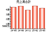 売上高合計