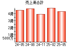 売上高合計