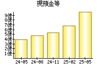 現預金等