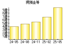 現預金等