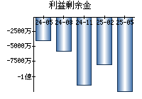 利益剰余金