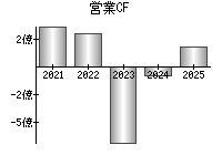 営業活動によるキャッシュフロー