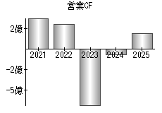 営業活動によるキャッシュフロー
