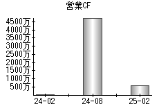 営業活動によるキャッシュフロー