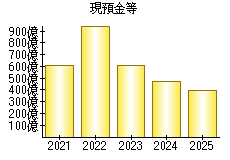 現預金等