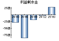 利益剰余金