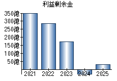 利益剰余金
