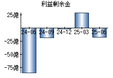 利益剰余金