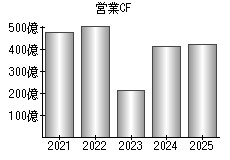 営業活動によるキャッシュフロー