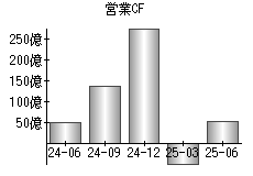 営業活動によるキャッシュフロー