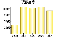 現預金等