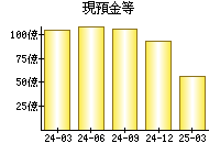 現預金等