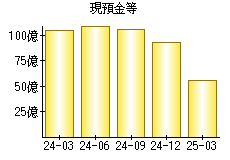 現預金等