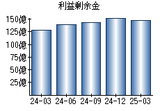 利益剰余金