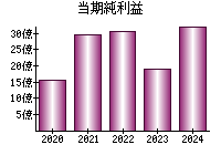 当期純利益