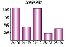 当期純利益