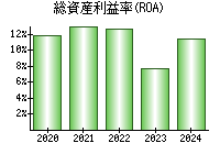 総資産利益率(ROA)