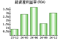 総資産利益率(ROA)