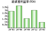 総資産利益率(ROA)