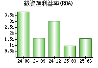 総資産利益率(ROA)