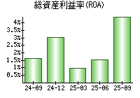 総資産利益率(ROA)