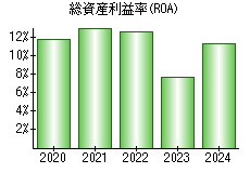 総資産利益率(ROA)