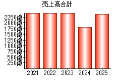 売上高合計