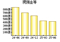 現預金等