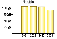 現預金等