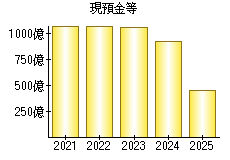 現預金等