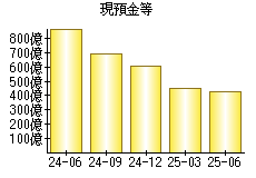 現預金等