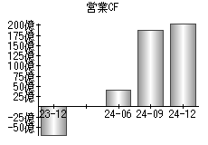 営業活動によるキャッシュフロー