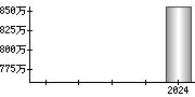 平均年収（単独）