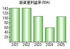 総資産利益率(ROA)