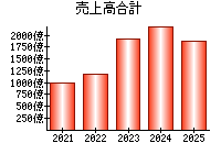売上高合計