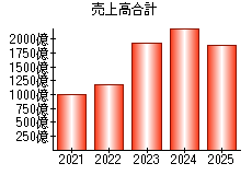 売上高合計
