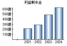 利益剰余金