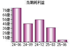 当期純利益
