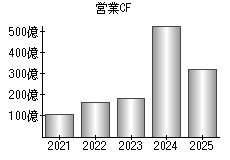 営業活動によるキャッシュフロー