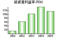 総資産利益率(ROA)