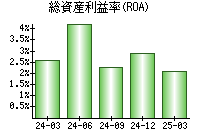 総資産利益率(ROA)