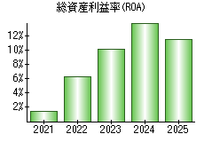 総資産利益率(ROA)