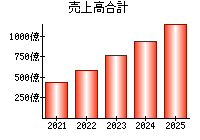 売上高合計