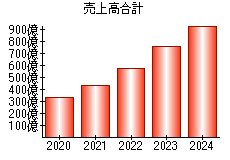 売上高合計