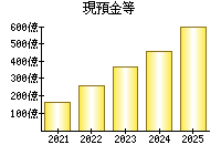 現預金等
