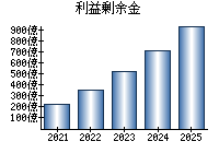 利益剰余金
