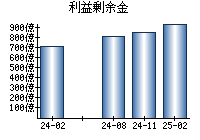 利益剰余金
