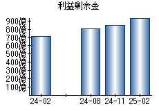 利益剰余金