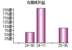 当期純利益